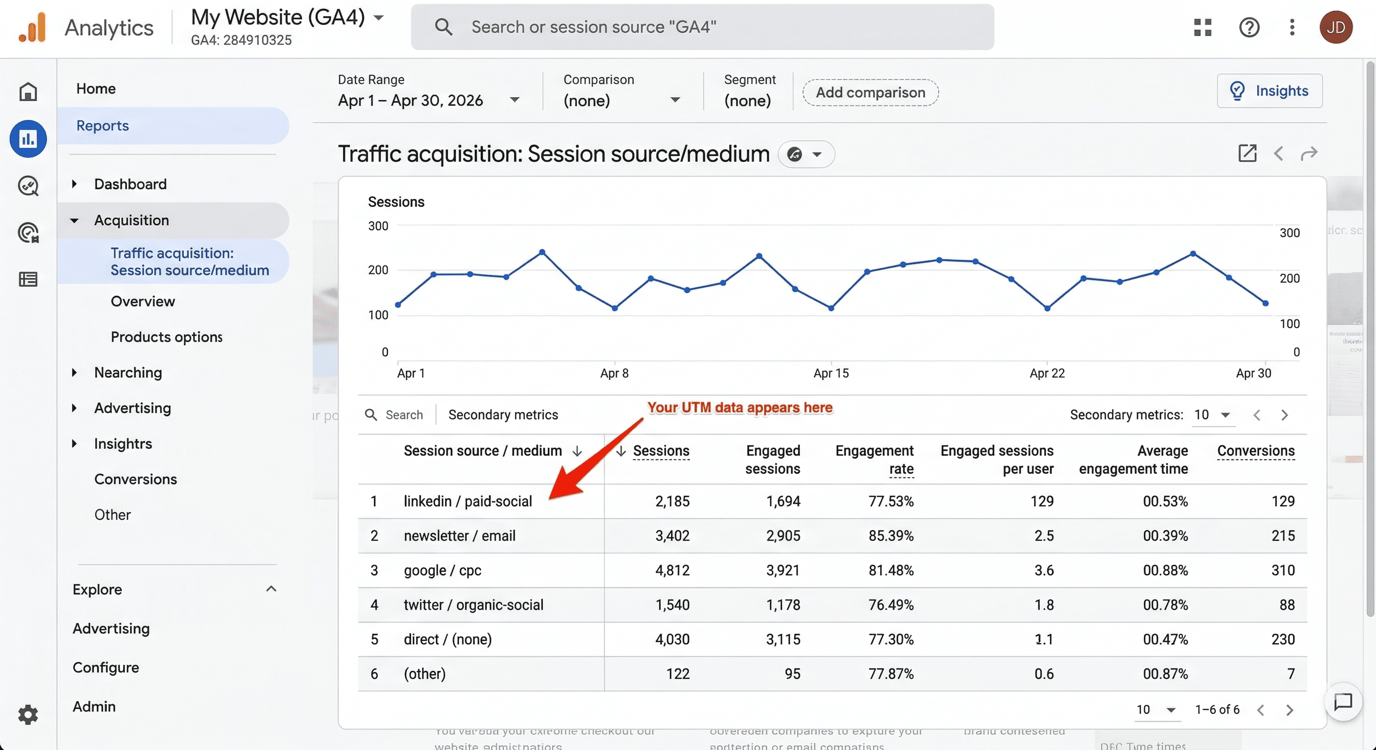 GA4 traffic acquisition report showing UTM source and medium breakdown