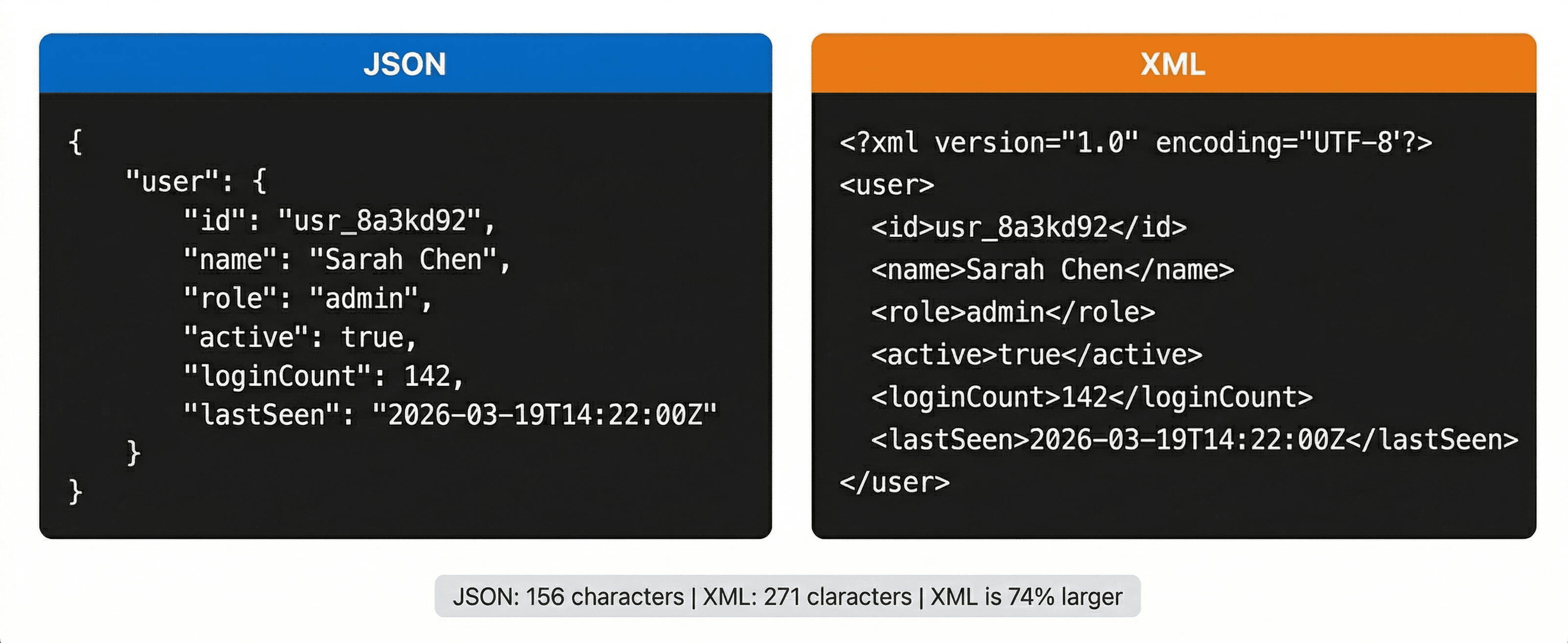 JSON vs XML showing identical user data — JSON is noticeably shorter and cleaner